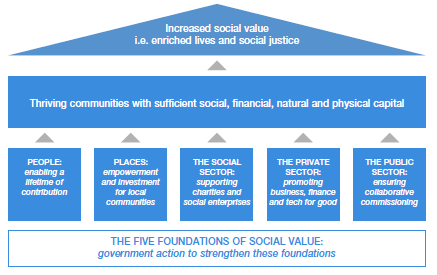 Increased Social Value